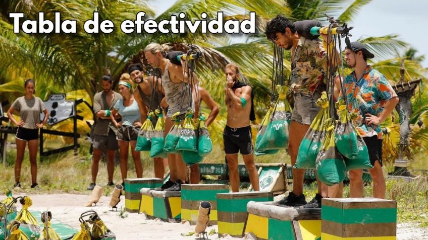 Survivor México 2022: Así va hasta hoy la tabla de EFECTIVIDAD