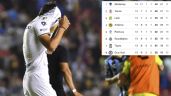 ¡Pumas, cerca del abismo! CHECA la tabla general de la Liga MX tras la Jornada 13