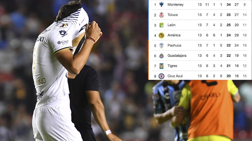 ¡Pumas, cerca del abismo! CHECA la tabla general de la Liga MX tras la Jornada 13
