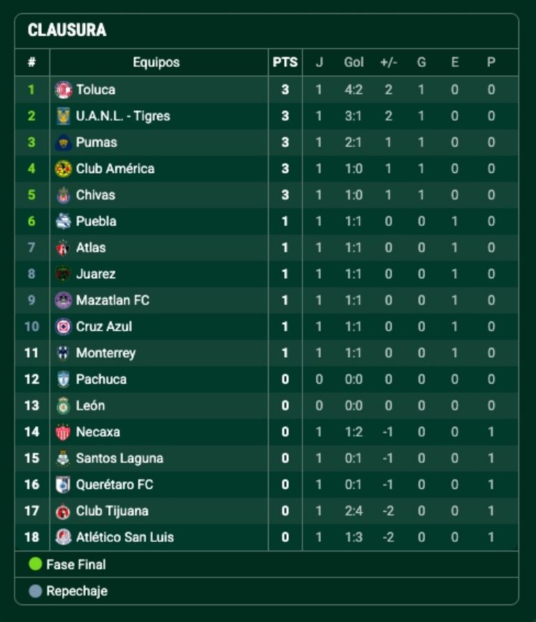 Tabla de posiciones Liga MX