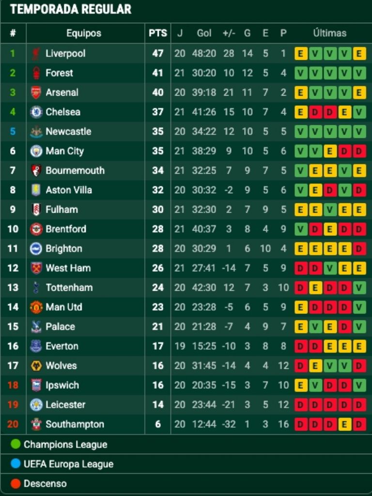 Liverpool lidera la Premier League