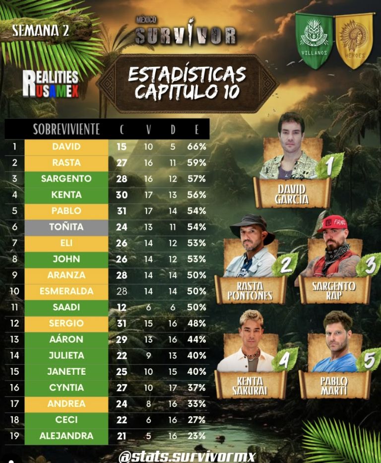 IG: @realities.usamex y stats.survivor